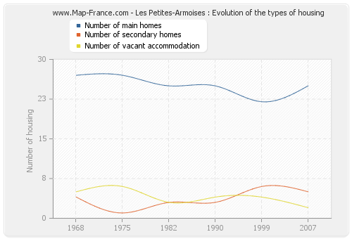 Les Petites-Armoises : Evolution of the types of housing